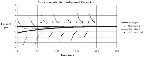 Improving The Repeatability Of Ultra High Resistance And Resistivity