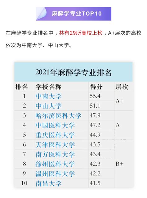 2021年软科中国大学医学专业排行榜公布———中南大学麻醉学专业位居本专业第一 湘雅麻醉与重症医学网