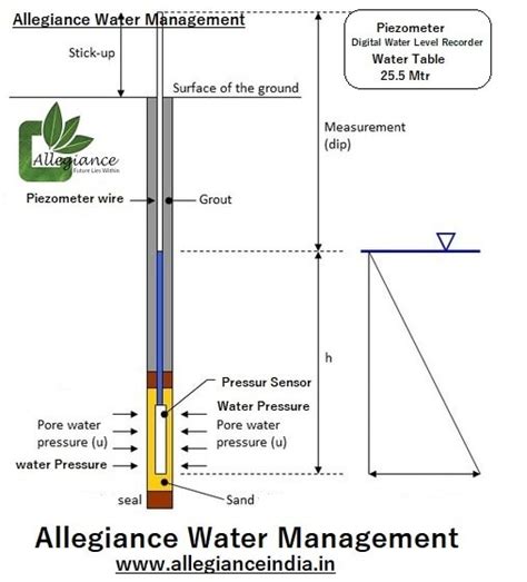 Piezometer Digital Water Allegiance Water Management Rainwater