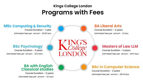 Kings College London: QS Ranking, Fee, and courses