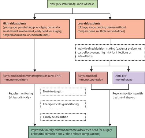 Crohns Disease React To Save The Gut The Lancet