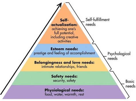 5 Levels Of Maslows Hierarchy Of Needs Rnspeak