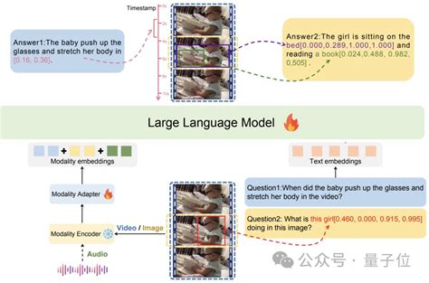 精确指出特定事件发生时间，字节and复旦大学多模态大模型解读视频太香了 36氪