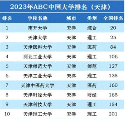 天津市2023年最好大学排名：南开大学夺冠，天津师范大学排第5名 磊锅开腔了