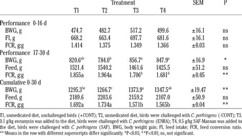 Body Weight Gain Feed Intake And Feed Conversion Ratio Of Broiler