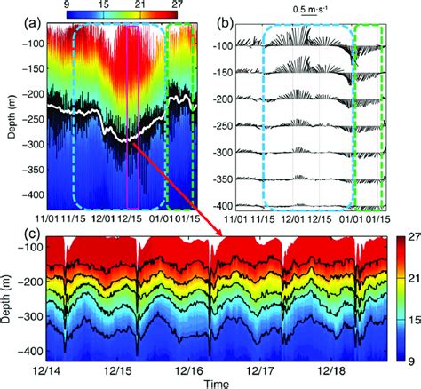 A Time Depth Plot Of Temperature Observed At M2 The Black Contour