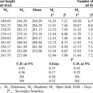 Plant Height Cm And Number Of Branches As Influenced By Environments