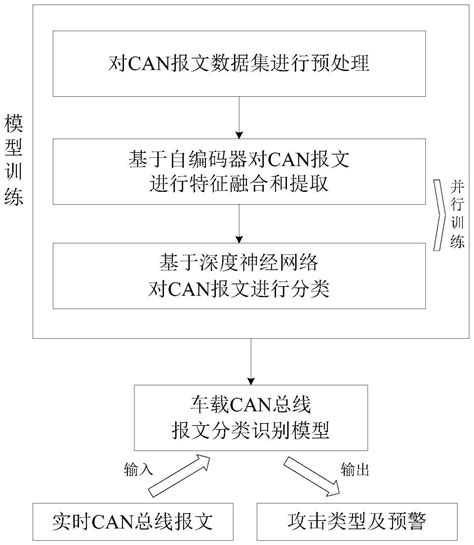 一种基于深度神经网络的车载can总线入侵检测方法及系统与流程