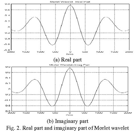 Pdf Wavelet Based Method For Transmission Line Fault Detection And