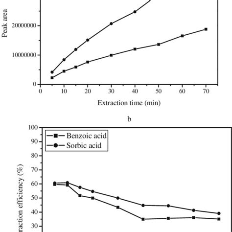 Hplc Chromatograms Of Benzoic And Sorbic Acids Obtained By In Tube