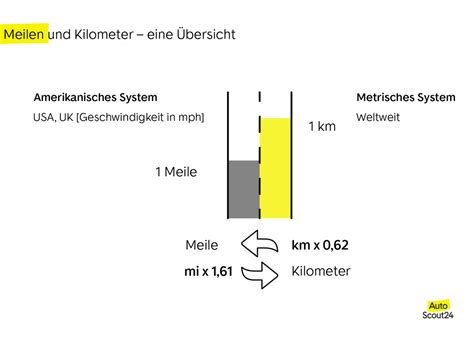 Km H In Mph Einfach Umrechnen Autoscout