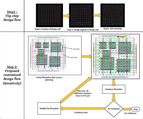 Proposed design flow is integrated into Cadence’s Innovus ASIC design ...