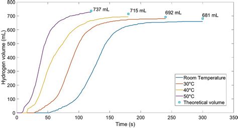 Cumulative H Production During The Hydrolysis Reaction Of Recycled Al