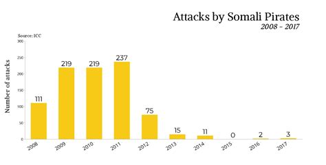 Decline of Somali Pirate Attacks Graph - UNICORN RIOT