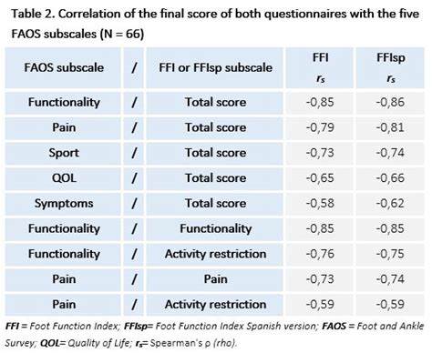 Performance Of The Foot Function Index Questionnaire In Patients With