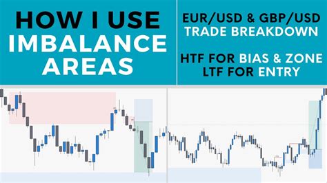 Trading With Imbalance Areas FVG Trade Setups Breakdown YouTube