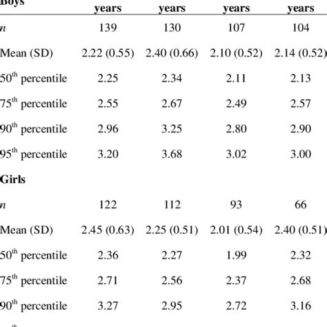 Age And Sex Specific Percentile Values For Serum Triglycerides Mmoll