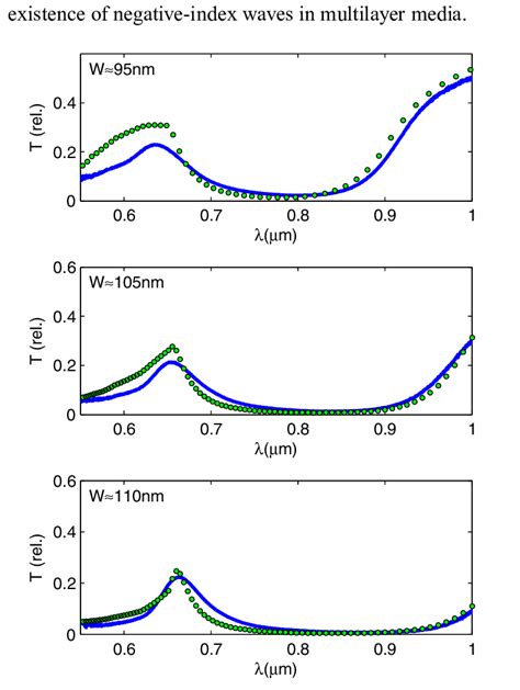 Measured Continuous Lines And Simulated Circles Transmittance For