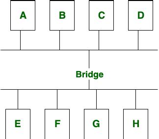 Difference Between Hub And Bridge Geeksforgeeks