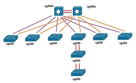 Network Design With Sg500 And Sg300 Cisco Community