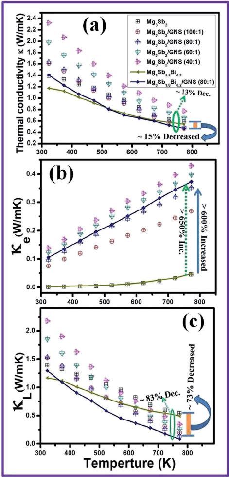 Temperature Dependence Of A Thermal Conductivity K B Download Scientific Diagram