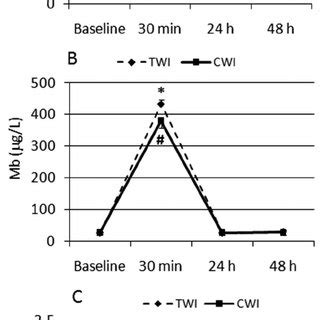 Plasma Creatine Kinase Ck Activity A Myoglobin Mb B And