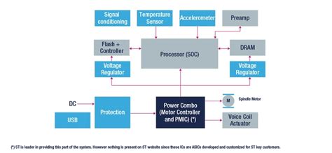 Hard disk drive (HDD) - STMicroelectronics