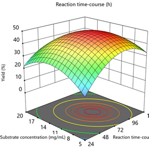 A Contour Plot And B Response Surface Plot The Acetylation Degree