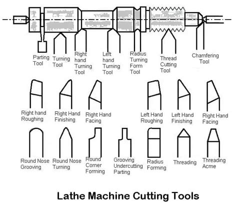 Lathe Machine Operations and Lathe Cutting Tools