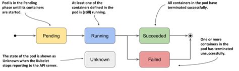 Pods In Kubernetes Devops Devsecops Sre Dataops Aiops