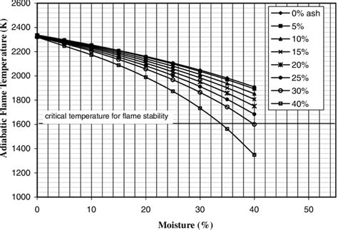 Adiabatic Flame Temperature For Varying Moisture And Ash Content For