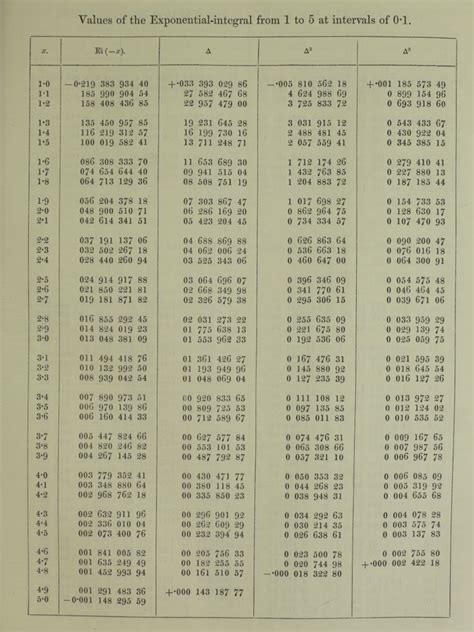 Exponential Table Of Values