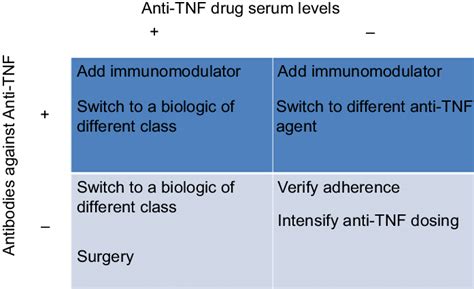 Optimization Of Anti Tnf Agents According Drug Serum Levels And Download Scientific Diagram