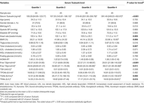 Frontiers Elevated Serum Tsukushi Levels In Patients With Hyperthyroidism