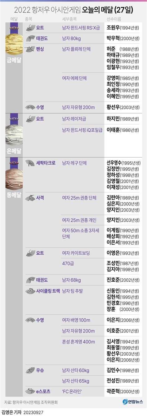 그래픽 2022 항저우 아시안게임 오늘의 메달 27일 연합뉴스