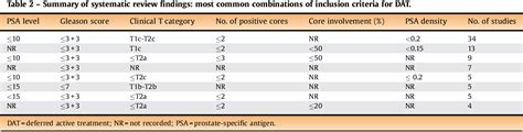 Table From Eau Eanm Estro Esur Siog Prostate Cancer Guideline Panel