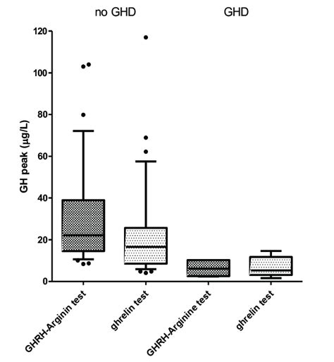 GH peak in GH deficient subjects versus non-GH deficient subjects ...