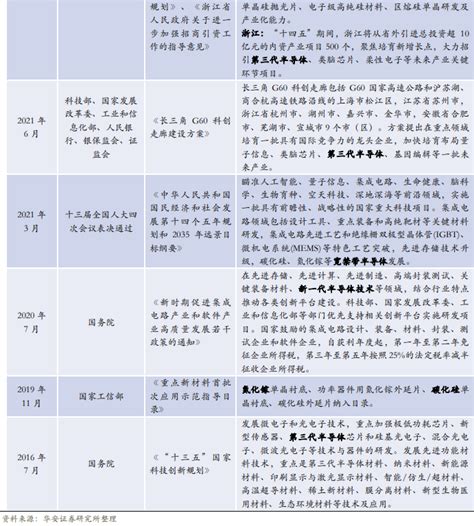 2016 2022年2月我国第三代半导体产业政策汇总梳理 三个皮匠报告