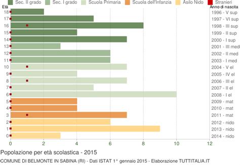 Popolazione per classi di Età Scolastica 2015 Belmonte in Sabina RI