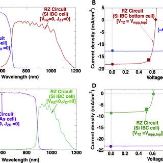 Eqe And Jv Plots Caption A Eqe And B J V Characteristics Of