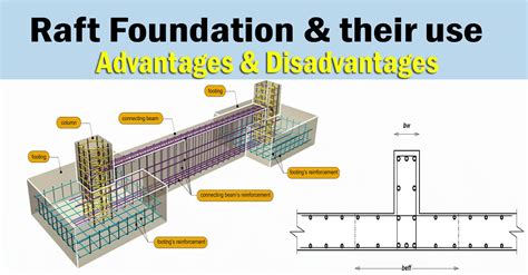 What Is Raft Foundation (Mat Foundation) Advantages And Disadvantages Of Raft Foundation ...