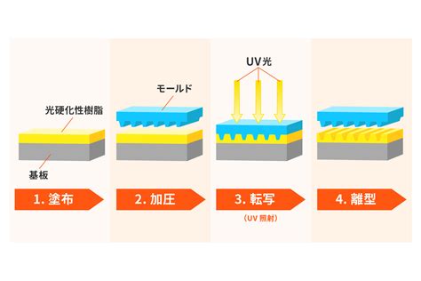 ナノインプリントとは？特徴や活用が期待される分野を紹介｜お役立ち情報｜東京応化工業【フォトレジスト化学薬品装置】