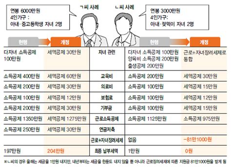 연봉 6천만원 ㄱ씨 소득세 7만원↑ 연봉 3천만원 ㄴ씨 1만원↓＋81만원 지원 경제일반 경제 뉴스 한겨레