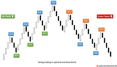 Swing Trading Adalah Swing Trading Strategy Guide Ouro