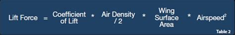 Weight Force The Lift Equation Aviation Safety