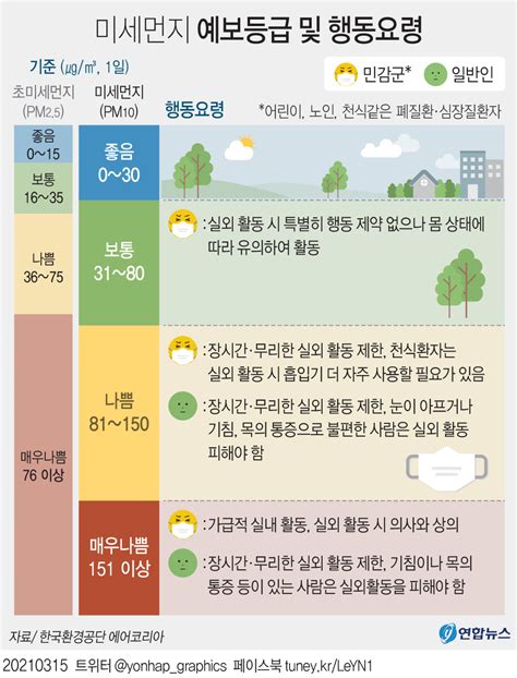 그래픽 미세먼지 예보등급 및 행동요령 연합뉴스