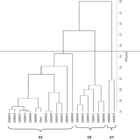 Dendrogram Of Relatedness Among Accessions X Axis Of Celosia