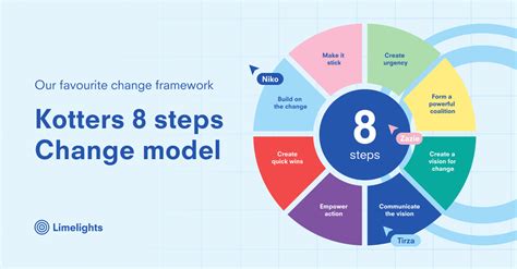 Top 3 Frameworks To Drive Organizational Change Limelights