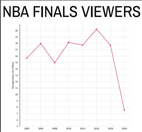 What Happened To The Nba Finals Viewers The Voyager