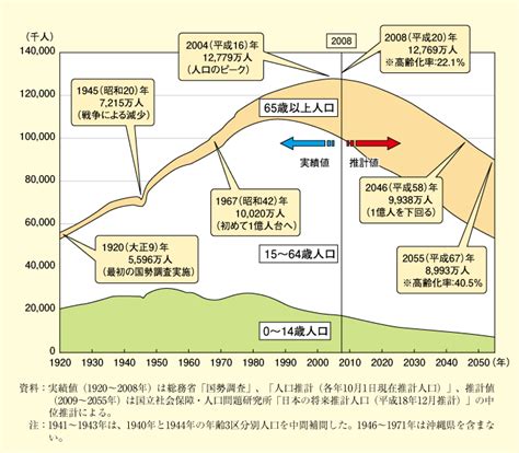 第1 1 16図 我が国の人口構造の推移と見通し 白書・審議会データベース検索結果一覧